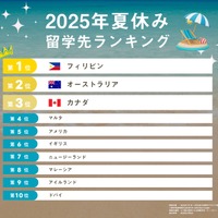 2025年夏休み留学先ランキング