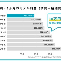 国別・1か月のモデル料金