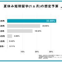 夏休み短期留学（1か月）の想定予算