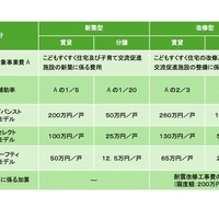 東京こどもすくすく住宅　戸建住宅の補助制度