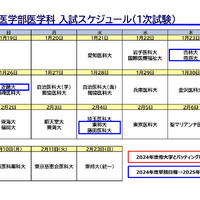 2025年度の私立大学医学部入試スケジュール