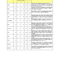 減少が目立った大学