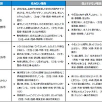 住みたい街ランキングTOP3の「住みたい理由」＆「住んでいない理由」（駅・自治体）