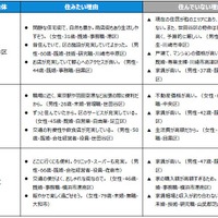 住みたい街ランキングTOP3の「住みたい理由」＆「住んでいない理由」（駅・自治体）
