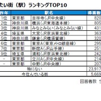 住みたい街（駅）ランキングTOP10
