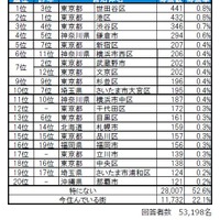 住みたい街（自治体）ランキングTOP20
