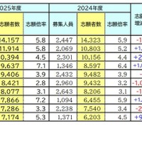 【大学受験】志願者数1万人超、国公立大トップ3