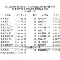 関東学生陸上競技連盟推薦校選考会出場校一覧