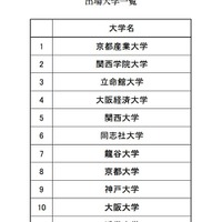 関西学連出場大学選考会出場大学一覧