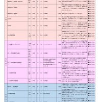 高校生のための医学部保健学科授業見学 授業一覧