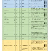 高校生のための医学部保健学科授業見学 授業一覧