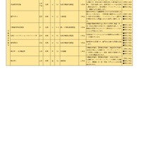 高校生のための医学部保健学科授業見学 授業一覧