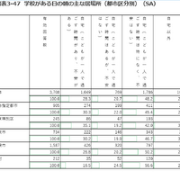 学校がある日の朝のおもな居場所（都市区分別）
