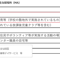 学校がある日の朝のおもな居場所