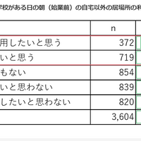 学校がある日の朝（始業前）の自宅以外の居場所の利用希望