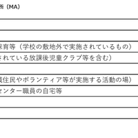 利用してみたい居場所