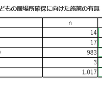 平日の朝の子供の居場所確保に向けた施策の有無（市区町村調査）