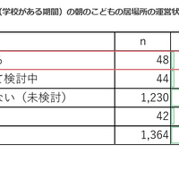 平日の朝の子供の居場所の運営状況（運営主体調査）