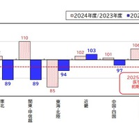 地区別志願者指数（前期日程）