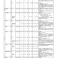 大学別志願状況