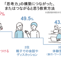 思考力の構築につながった、またはつながると思う教育方法