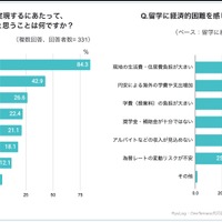 海外留学の実現にハードルになっていることは？