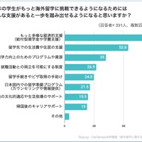 日本人学生が留学に挑戦するためにどんな支援があればよいか
