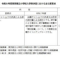 令和8年度東京都立小学校入学者決定のおもな変更点