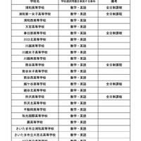 学校選択問題実施校
