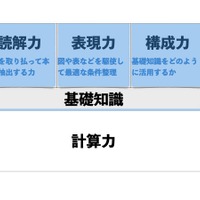 浜学園の「最レ」が育む思考力は、この三層構造によって着実に育まれていく。