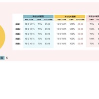 生徒ひとりひとりの理解度や進捗状況を可視化