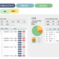 どの分野に弱点を抱えているか、どのような着眼点が足りていないかなどを解像度高く可視化