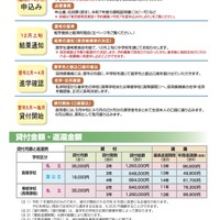 手続きの流れ、貸付金額など