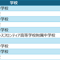 中学校ヒューリスティック部門 入賞校