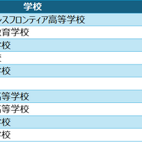 高校ヒューリスティック部門 入賞校