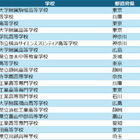 高校アルゴリズム部門 入賞校
