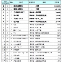 第11回「就職したい企業・業種ランキング」トップ20