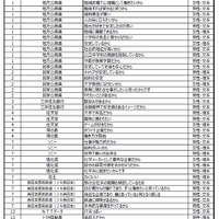 第11回「就職したい企業・業種ランキング」トップ20選択理由