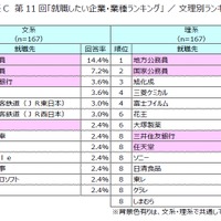 第11回「就職したい企業・業種ランキング」文理別