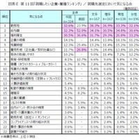 第11回「就職したい企業・業種ランキング」就職先選定において気になる点