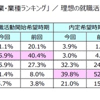 第11回「就職したい企業・業種ランキング」利用の就職活動開始希望時期・内定希望時期