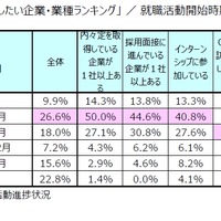 第11回「就職したい企業・業種ランキング」就職活動開始時期別　就職活動進捗状況