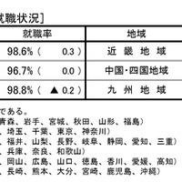 高等学校 地域別就職状況