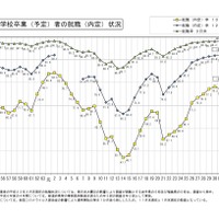 新規高等学校卒業（予定）者の就職（内定）状況
