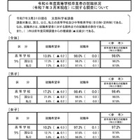 2024年度高等学校卒業者の就職状況（2025年3月末現在）に関する調査