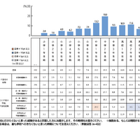Q2. （学校に行きたくないと思った経験があると回答した人）その時期をお答えください。