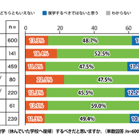 不登校になった場合、その後復学するべきだと思いますか。
