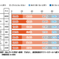 校へ通えなくなった場合、復学ではなく、通信制高校やフリースクールへ通うなどの環境を変えることについて、あなたはどう思いますか。
