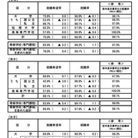 令和6年度大学・短期大学・高等専門学校および専修学校卒業者の就職状況調査（2025年4月1日現在）について