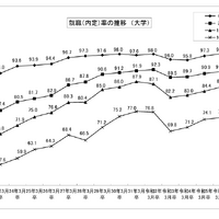 就職（内定）率の推移（大学）